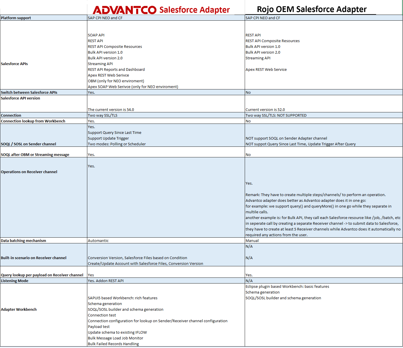 How to Migrate to the Advantco Salesforce Adapter for CPI_Pic1