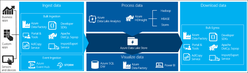 Integration with Microsoft Azure Cloud