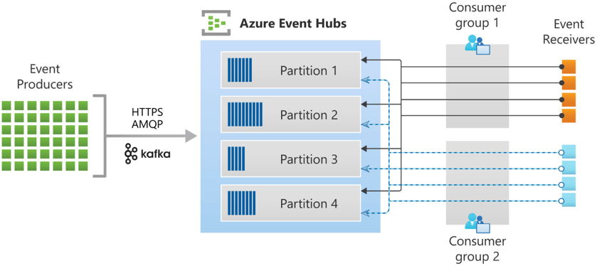 SAP and MS Azure_Event_Hub_Pic14