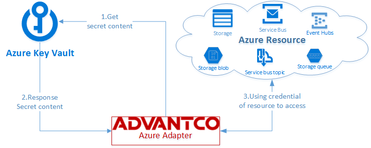 SAP and MS Azure_Key_Vault_Pic16