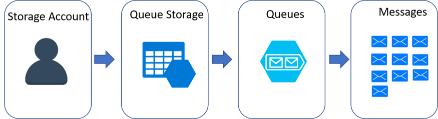 SAP and MS Azure_Queue_Storage_Pic4