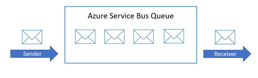 SAP and MS Azure_Service_Bus_Queue_Pic8