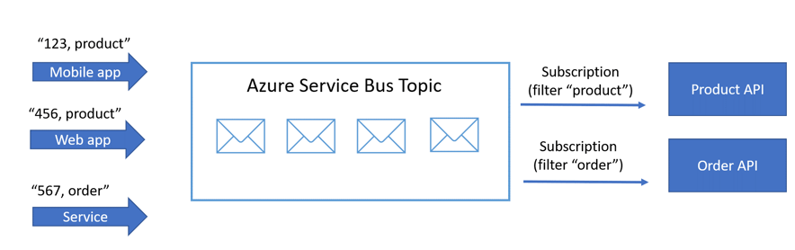 SAP and MS Azure_Service_Bus_Topic_Pic9