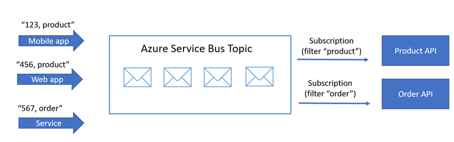 SAP and MS Azure_Service_Bus_Topic_Pic9