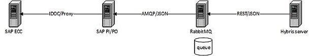 Using AMQP for high volume integration with Hybris Commerce Solution_Pic1