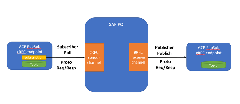 gRPC services with SAP Process Orchestration_Pic1