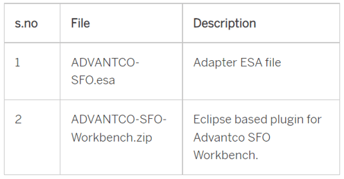 Advantco Salesforce SFDC: Adapter, Workbench Installation