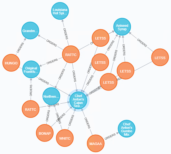 Integration with Graph Database Neo4j