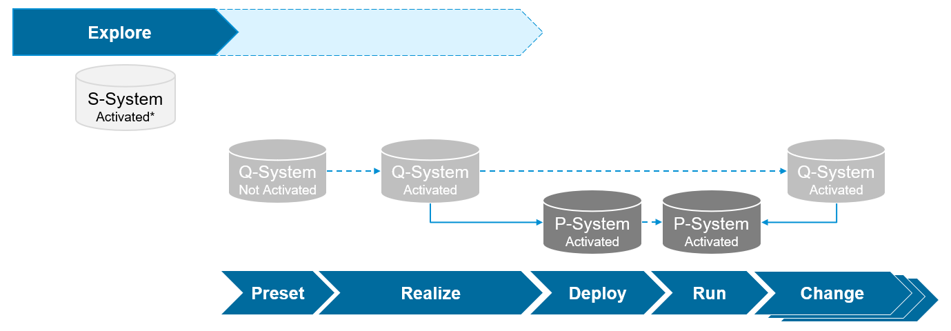 SAP S/4HANA Cloud – System Setup
