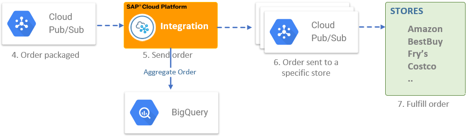 Event-Driven Integration with GCP serverless services
