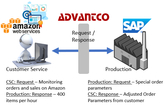 Using Advantco’s AWS Adapter to Integrate SAP and AWS Business Environments