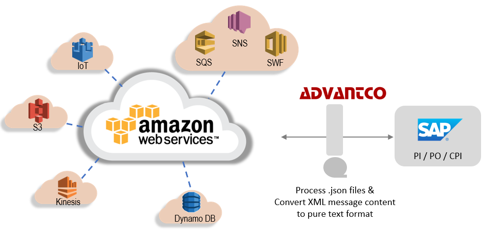 Using Advantco’s AWS Adapter to Integrate SAP and AWS Business Environments