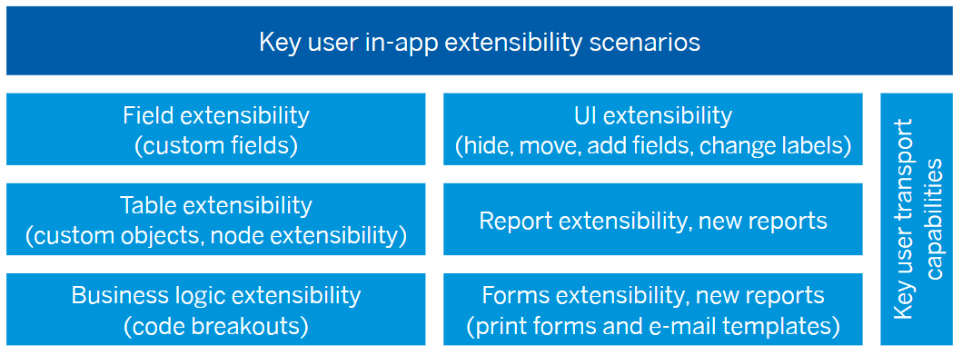SAP S/4HANA Cloud – Key User In-App Extensibility