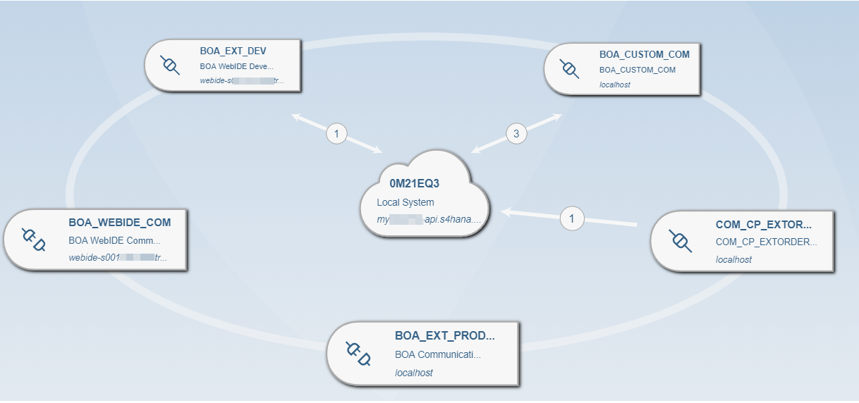 SAP S/4HANA Cloud – Side-by-Side Extensibility