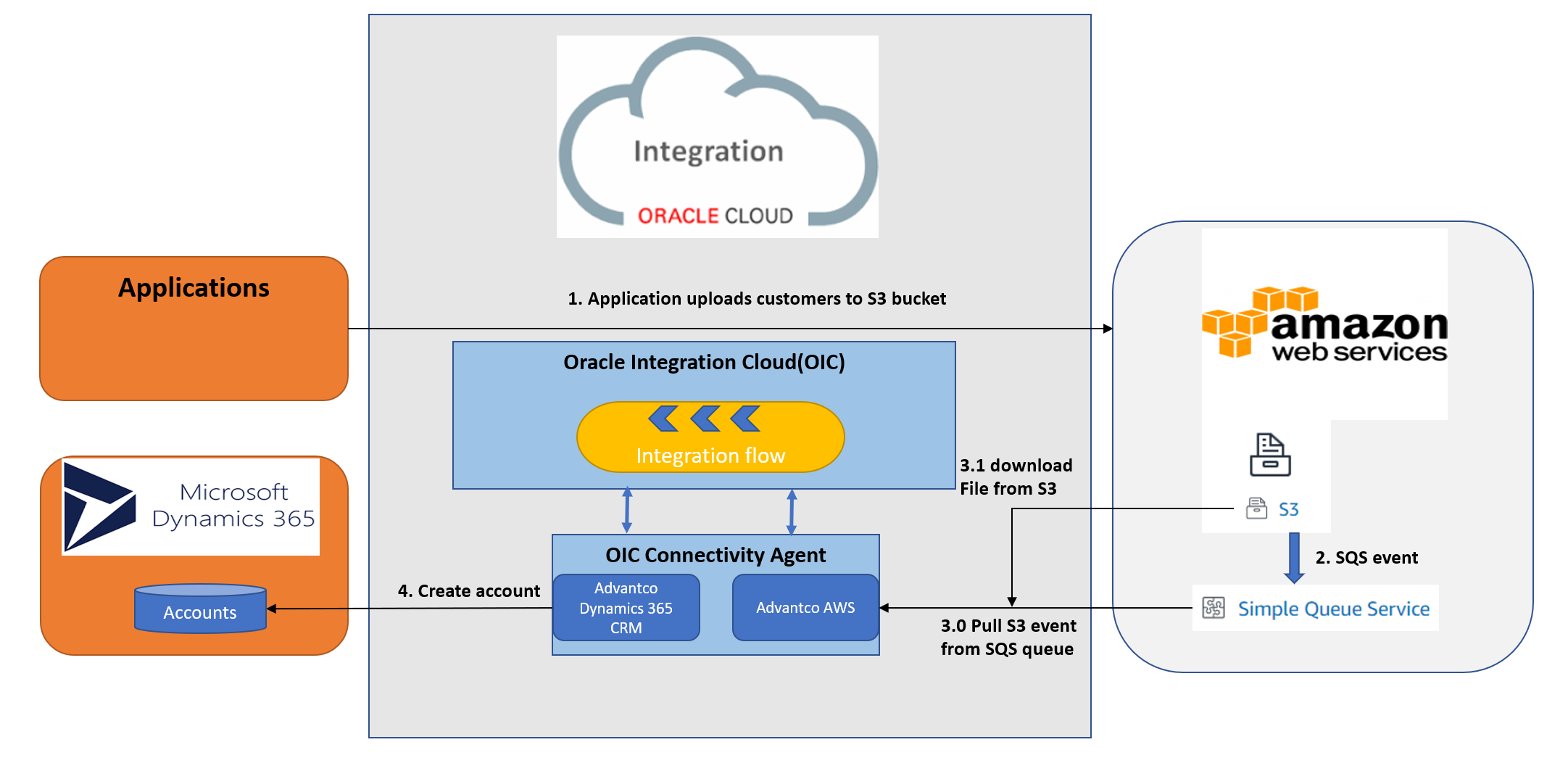 Integrating with AWS and Dynamics 365 CRM with Oracle Integration Cloud