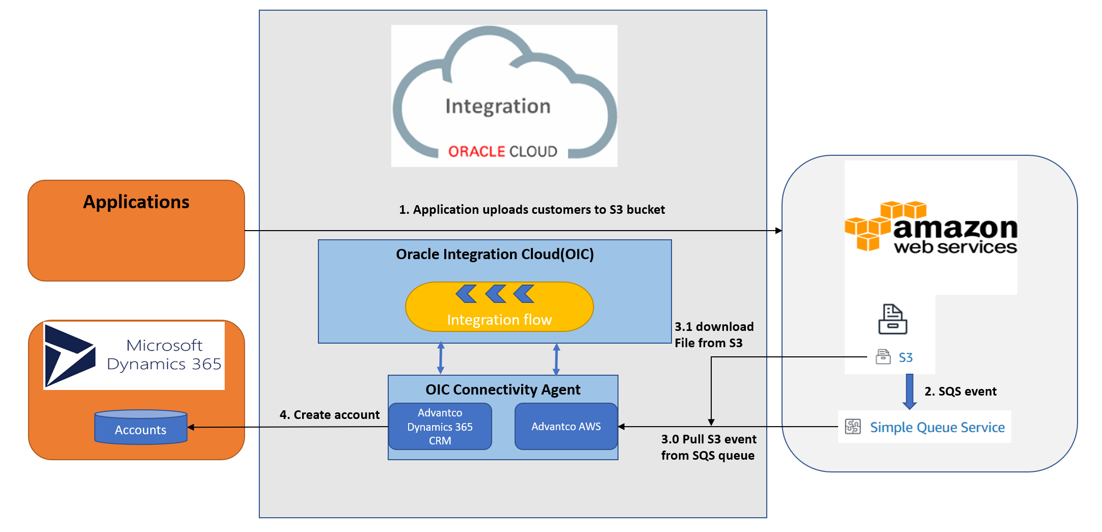 aws crm solution