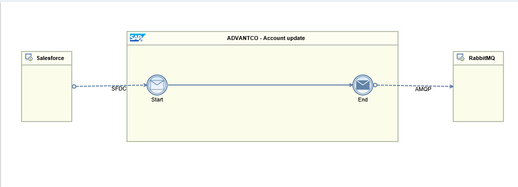 Advantco Salesforce adapter for SAP Cloud Platform Integration