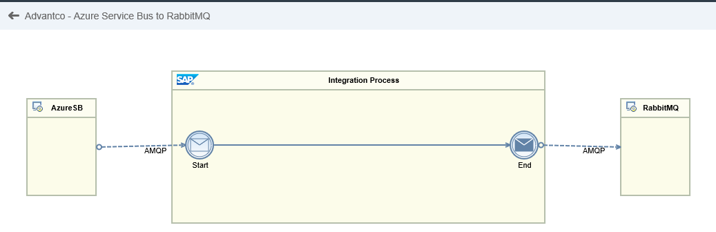 Integration with MS Dynamics CRM and RabbitMQ