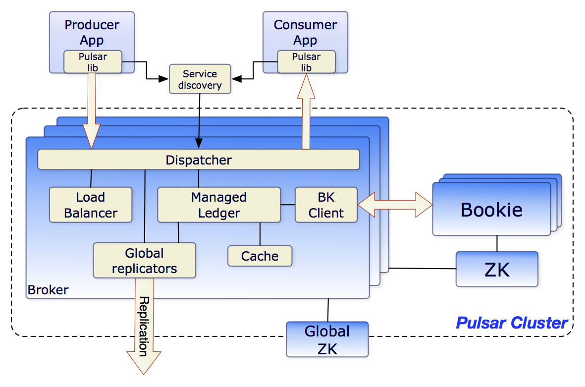 Apache Pulsar adapter for SAP PO