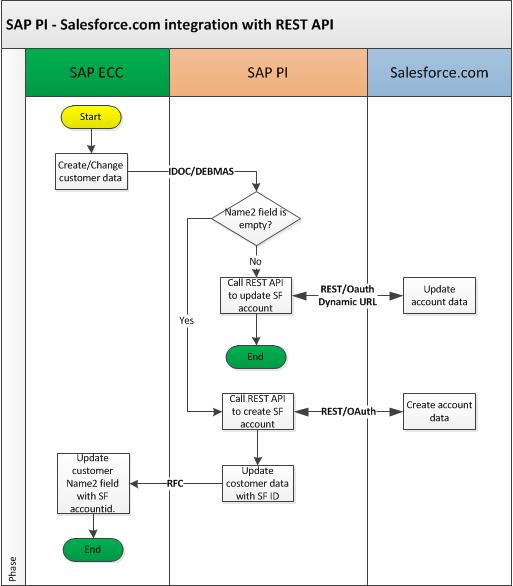 SAP PI integration with Salesforce.com REST API