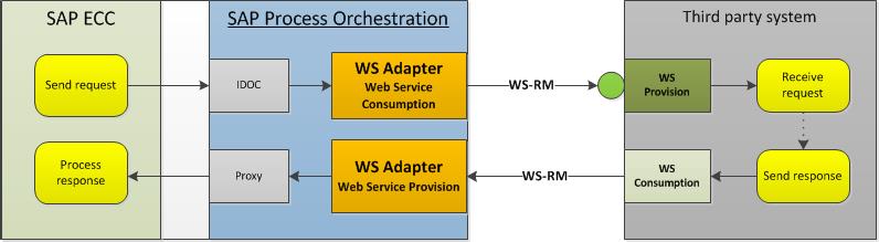 Web Services Adapter for SAP Process Orchestration