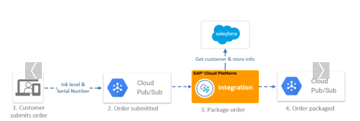 Google Cloud Platform Adapter from Advantco Now Available on SAP®